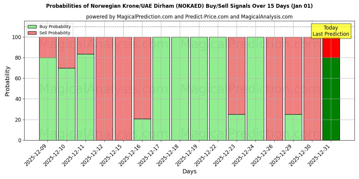 Probabilities of Norwegian Krone/UAE Dirham (NOKAED) Buy/Sell Signals Using Several AI Models Over 5 Days (01 Jan) 