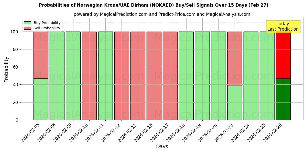 Probabilities of नॉर्वेजियन क्रोन/यूएई दिरहम (NOKAED) Buy/Sell Signals Using Several AI Models Over 5 Days (27 Feb) 