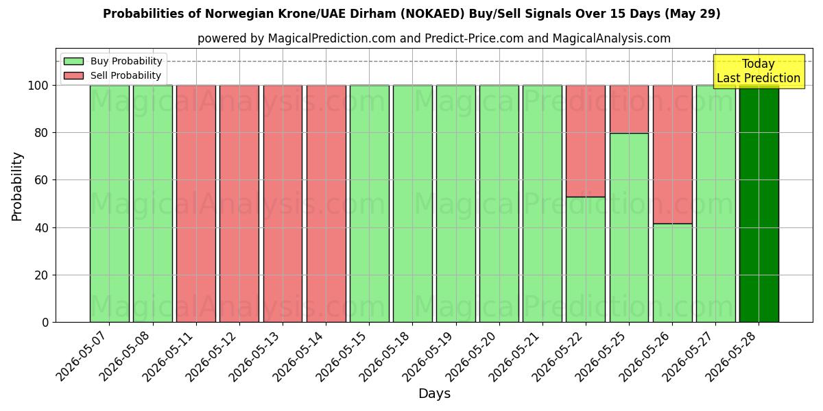 Probabilities of Norwegian Krone/UAE Dirham (NOKAED) Buy/Sell Signals Using Several AI Models Over 5 Days (29 May) 