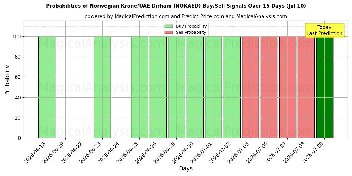 Probabilities of Norske kroner/UAE Dirham (NOKAED) Buy/Sell Signals Using Several AI Models Over 5 Days (10 Jul) 