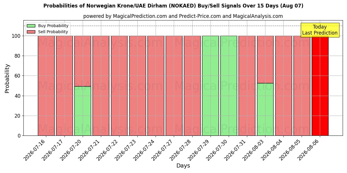 Probabilities of Norske kroner/UAE Dirham (NOKAED) Buy/Sell Signals Using Several AI Models Over 5 Days (07 Aug) 