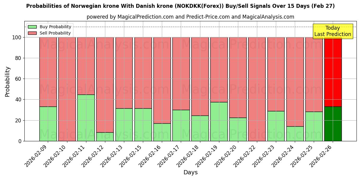 Probabilities of नॉर्वेजियन क्रोन डेनिश क्रोन के साथ (NOKDKK(Forex)) Buy/Sell Signals Using Several AI Models Over 5 Days (27 Feb) 