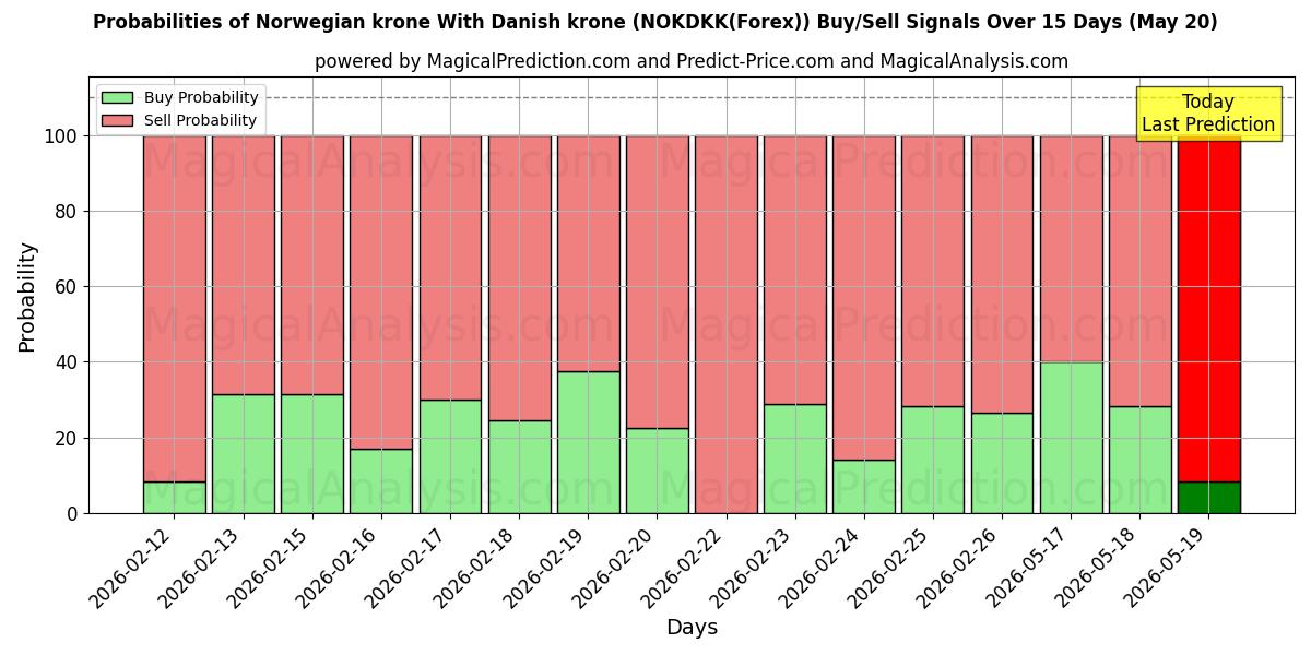Probabilities of Norwegian krone With Danish krone (NOKDKK(Forex)) Buy/Sell Signals Using Several AI Models Over 5 Days (20 May) 