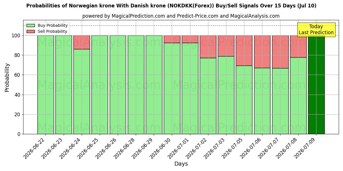 Probabilities of 덴마크 크로네와 노르웨이 크로네 (NOKDKK(Forex)) Buy/Sell Signals Using Several AI Models Over 5 Days (10 Jul) 