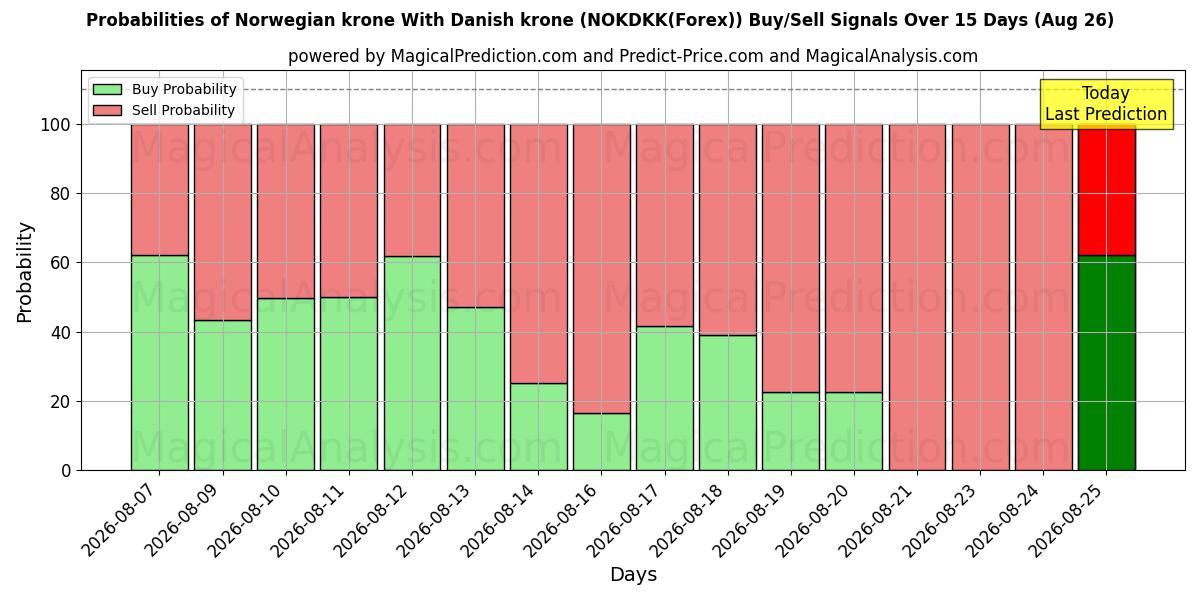Probabilities of Norjan kruunu Tanskan kruunun kanssa (NOKDKK(Forex)) Buy/Sell Signals Using Several AI Models Over 5 Days (26 Aug) 