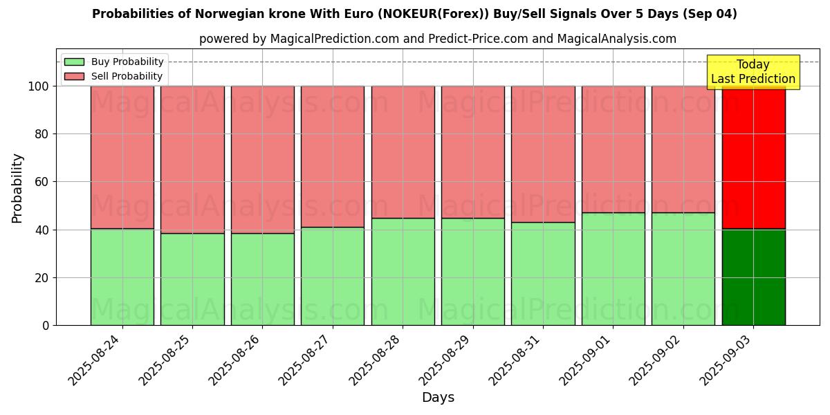 Probabilities of Norwegian krone With Euro (NOKEUR(Forex)) Buy/Sell Signals Using Several AI Models Over 5 Days (03 Sep) 