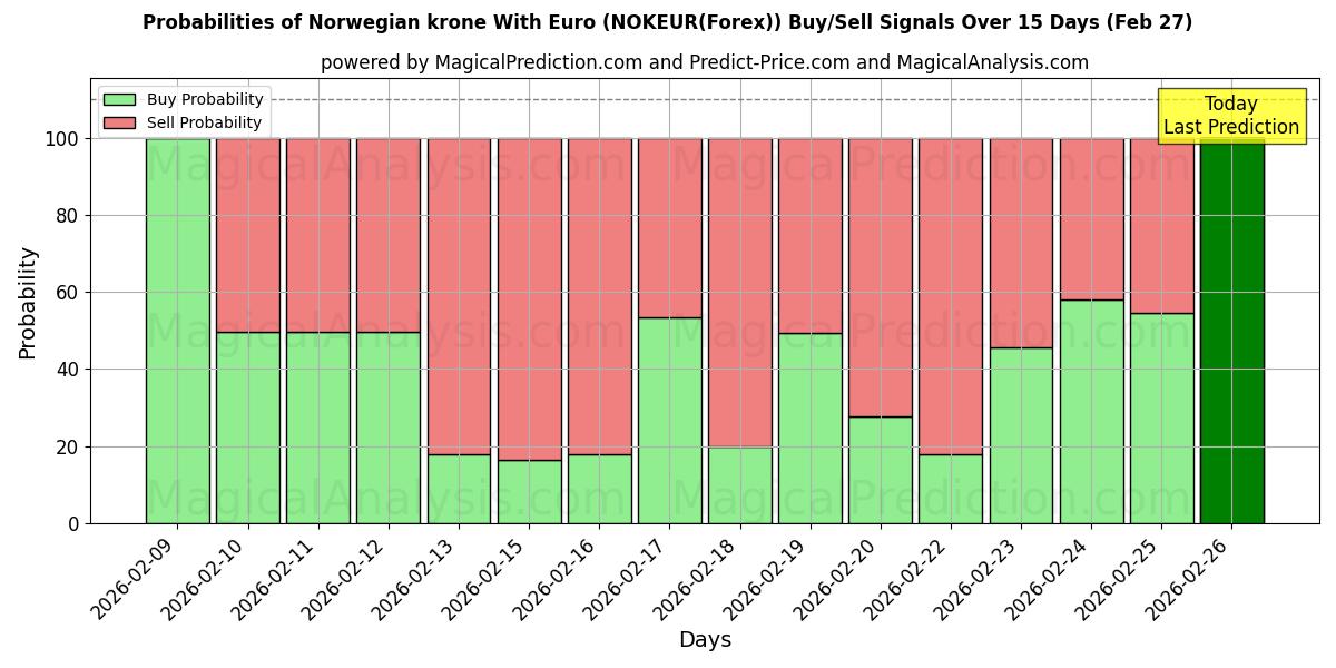 Probabilities of الكرونة النرويجية مع اليورو (NOKEUR(Forex)) Buy/Sell Signals Using Several AI Models Over 5 Days (27 Feb) 