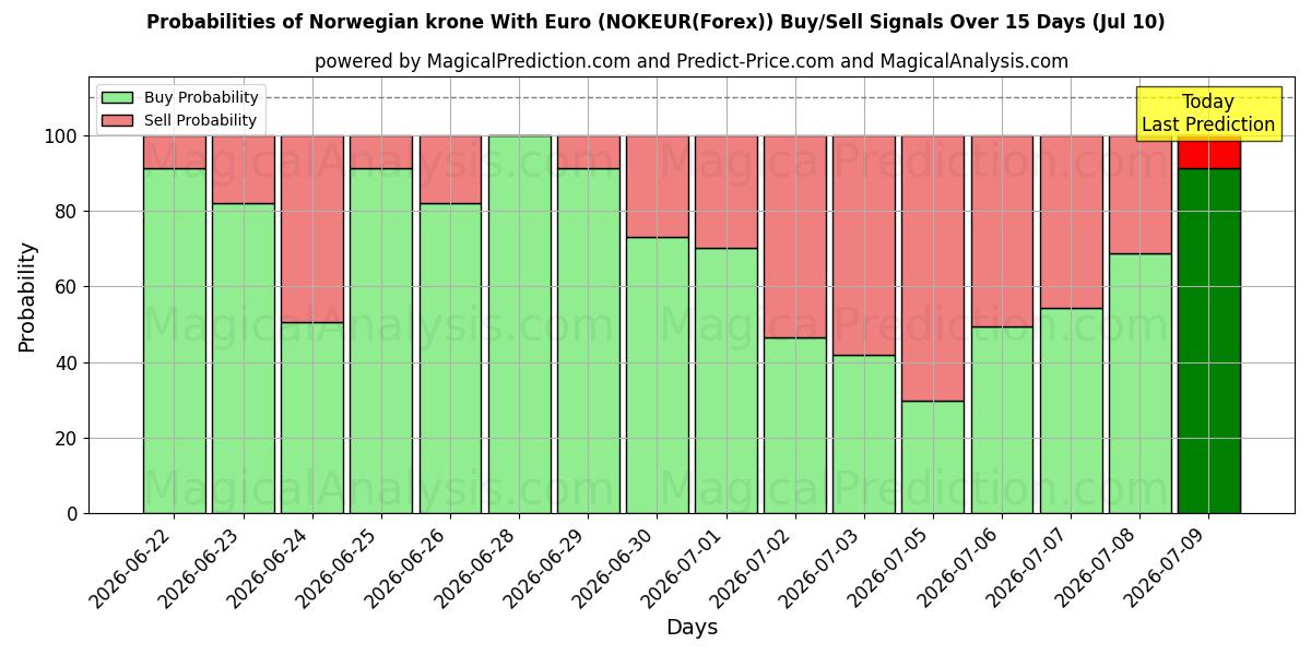 Probabilities of Norsk krone med euro (NOKEUR(Forex)) Buy/Sell Signals Using Several AI Models Over 5 Days (10 Jul) 