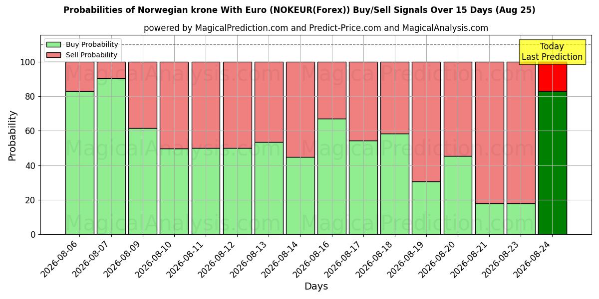 Probabilities of Norwegian krone With Euro (NOKEUR(Forex)) Buy/Sell Signals Using Several AI Models Over 5 Days (25 Aug) 