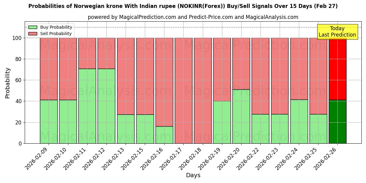 Probabilities of भारतीय रुपए के साथ नॉर्वेजियन क्रोन (NOKINR(Forex)) Buy/Sell Signals Using Several AI Models Over 5 Days (27 Feb) 