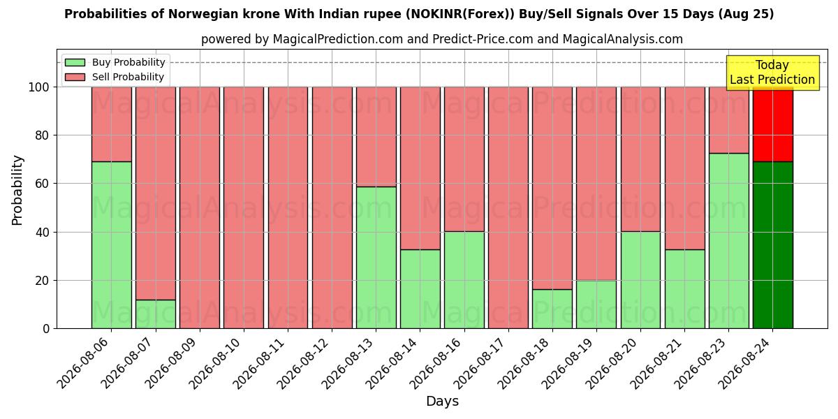 Probabilities of Norwegische Krone mit indischer Rupie (NOKINR(Forex)) Buy/Sell Signals Using Several AI Models Over 5 Days (25 Aug) 