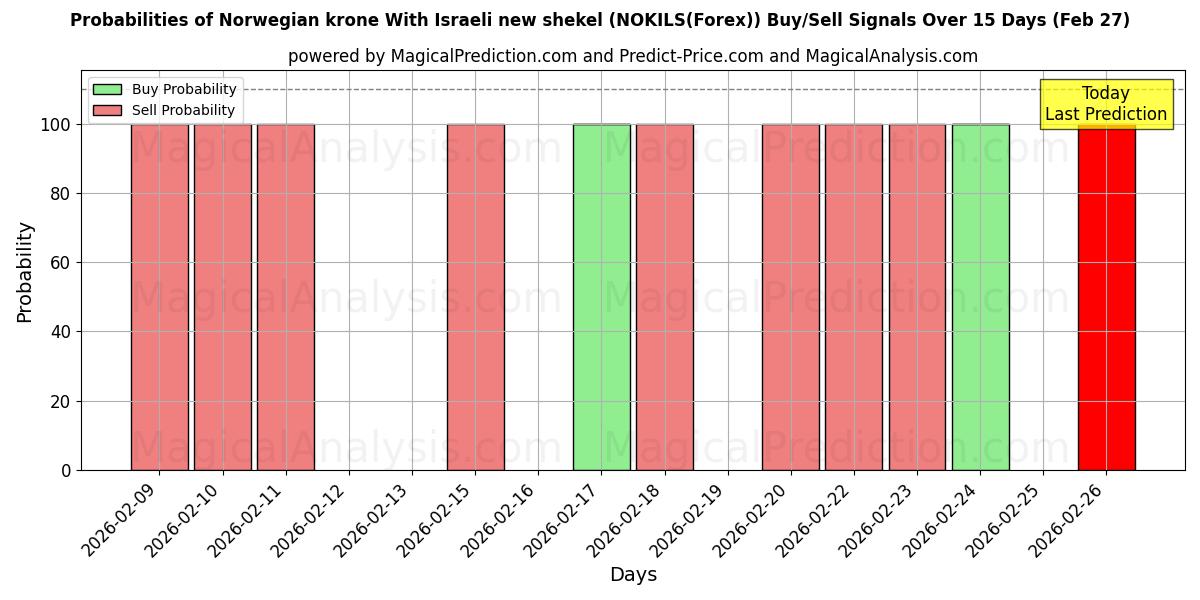 Probabilities of Norsk krone Med nye israelske shekel (NOKILS(Forex)) Buy/Sell Signals Using Several AI Models Over 5 Days (27 Feb) 