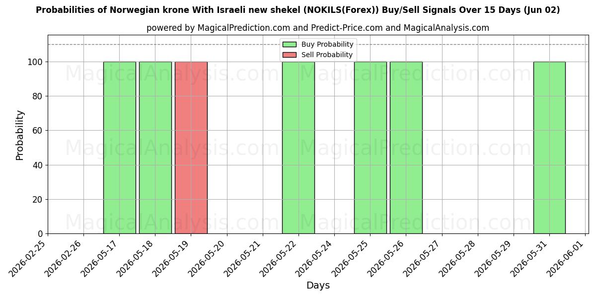Probabilities of Norsk krone Med israelsk ny shekel (NOKILS(Forex)) Buy/Sell Signals Using Several AI Models Over 5 Days (02 Jun) 