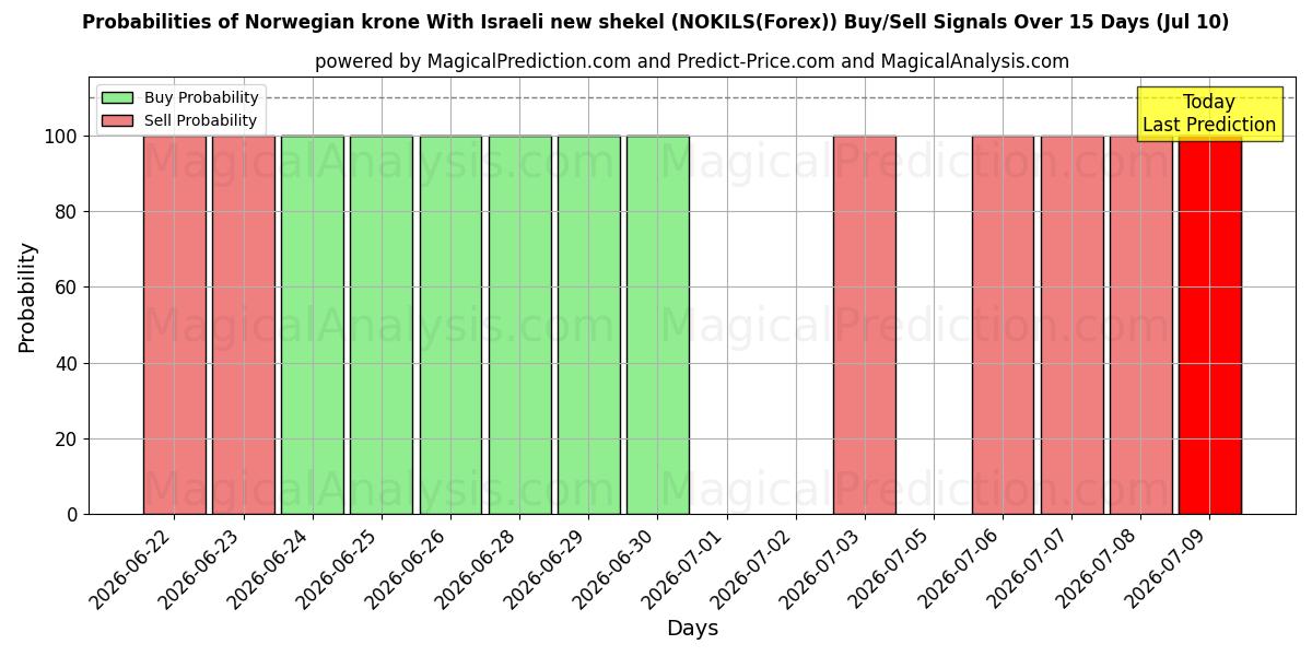 Probabilities of Norsk krone Med nye israelske shekel (NOKILS(Forex)) Buy/Sell Signals Using Several AI Models Over 5 Days (10 Jul) 
