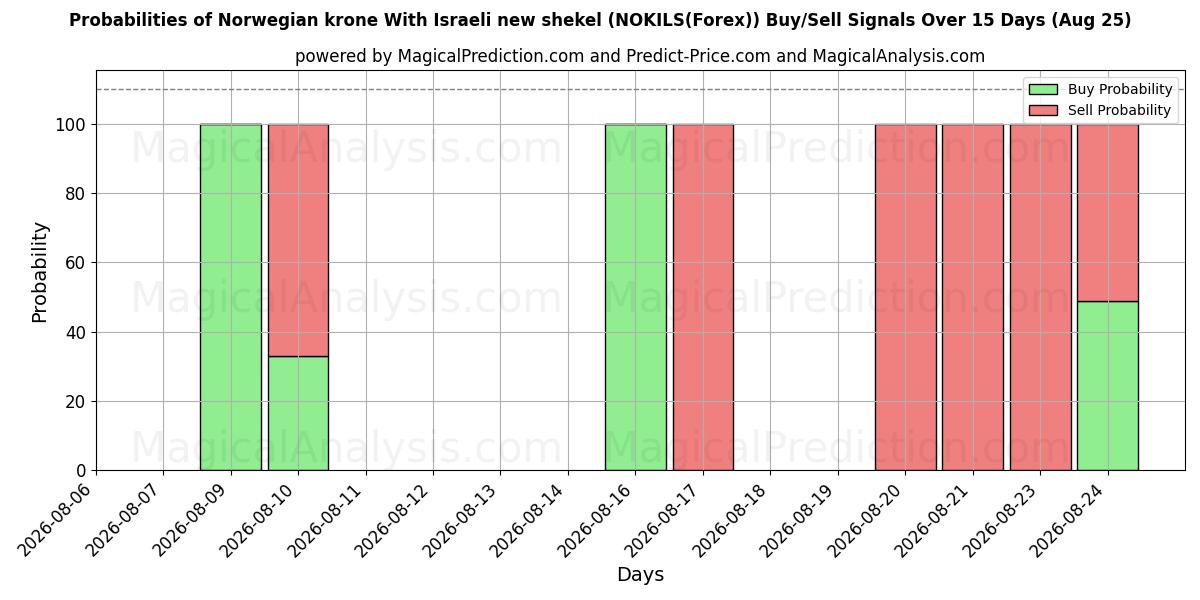 Probabilities of Norwegian krone With Israeli new shekel (NOKILS(Forex)) Buy/Sell Signals Using Several AI Models Over 5 Days (25 Aug) 