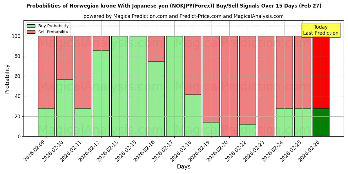 Probabilities of Corona noruega Con yen japonés (NOKJPY(Forex)) Buy/Sell Signals Using Several AI Models Over 5 Days (27 Feb) 