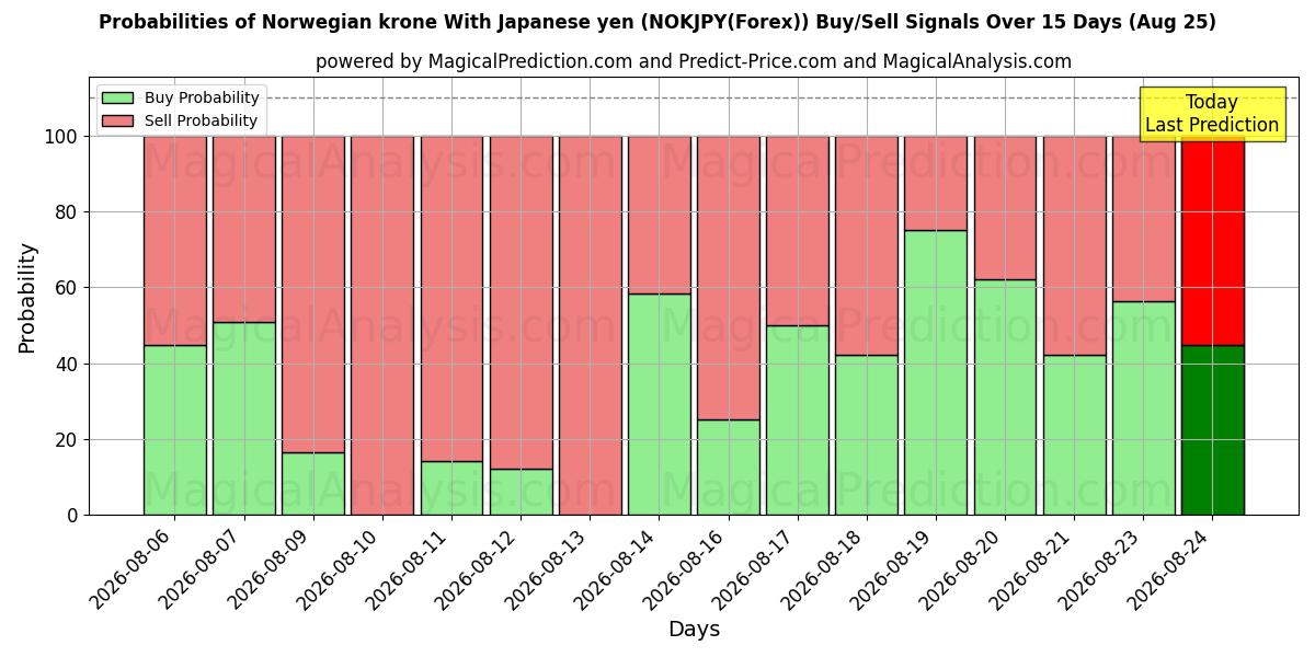 Probabilities of کرون نروژ با ین ژاپن (NOKJPY(Forex)) Buy/Sell Signals Using Several AI Models Over 5 Days (25 Aug) 
