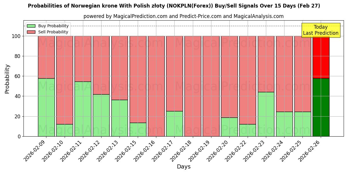 Probabilities of Норвежская крона с польским злотым (NOKPLN(Forex)) Buy/Sell Signals Using Several AI Models Over 5 Days (27 Feb) 
