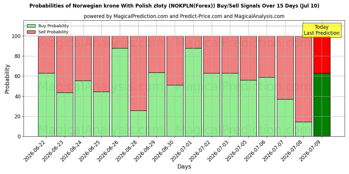 Probabilities of 노르웨이 크로네와 폴란드 즈워티 (NOKPLN(Forex)) Buy/Sell Signals Using Several AI Models Over 5 Days (10 Jul) 