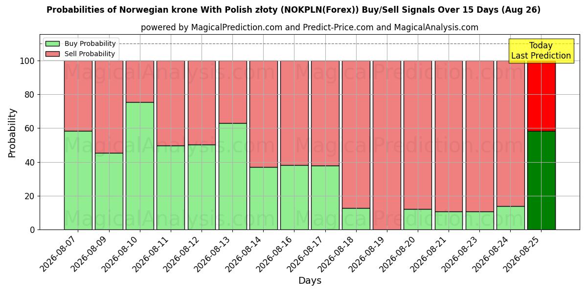Probabilities of کرون نروژ با زلوتی لهستانی (NOKPLN(Forex)) Buy/Sell Signals Using Several AI Models Over 5 Days (26 Aug) 
