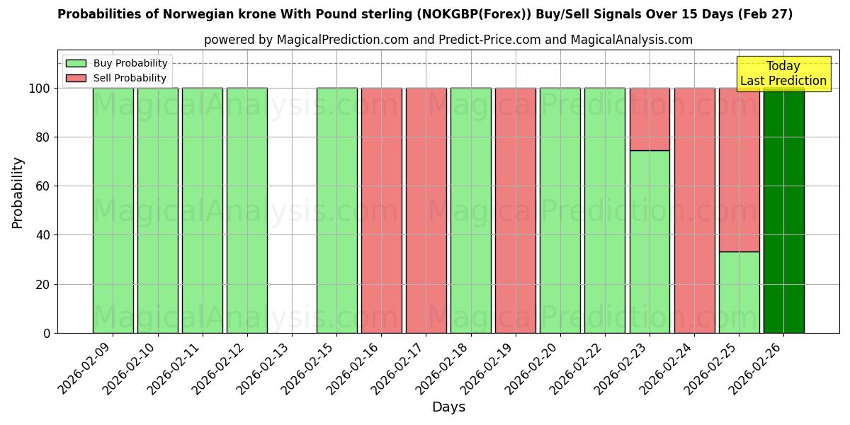 Probabilities of पाउंड स्टर्लिंग के साथ नॉर्वेजियन क्रोन (NOKGBP(Forex)) Buy/Sell Signals Using Several AI Models Over 5 Days (27 Feb) 