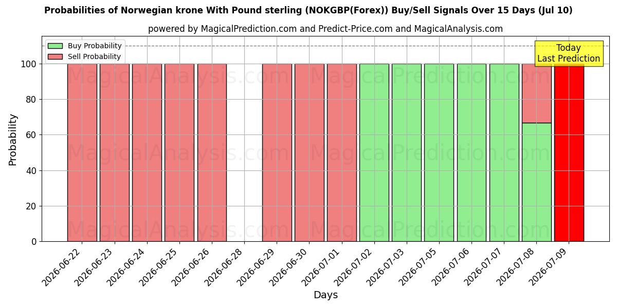 Probabilities of 파운드 스털링과 노르웨이 크로네 (NOKGBP(Forex)) Buy/Sell Signals Using Several AI Models Over 5 Days (10 Jul) 