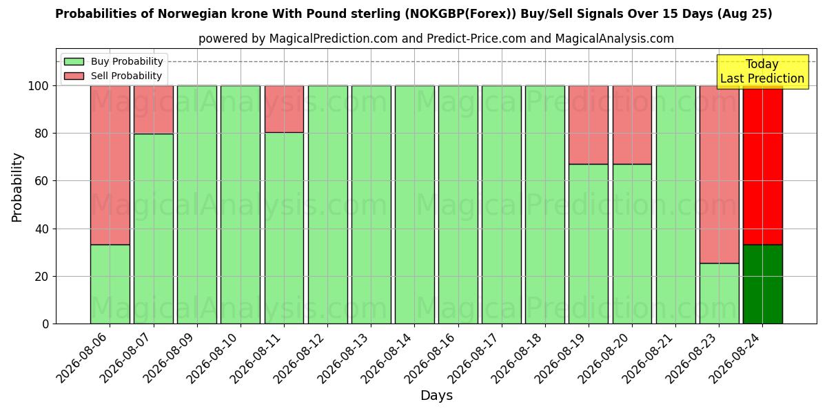 Probabilities of کرون نروژ با پوند استرلینگ (NOKGBP(Forex)) Buy/Sell Signals Using Several AI Models Over 5 Days (25 Aug) 