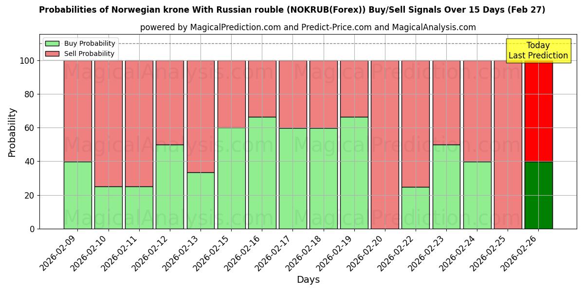 Probabilities of Норвежская крона К российскому рублю (NOKRUB(Forex)) Buy/Sell Signals Using Several AI Models Over 5 Days (27 Feb) 