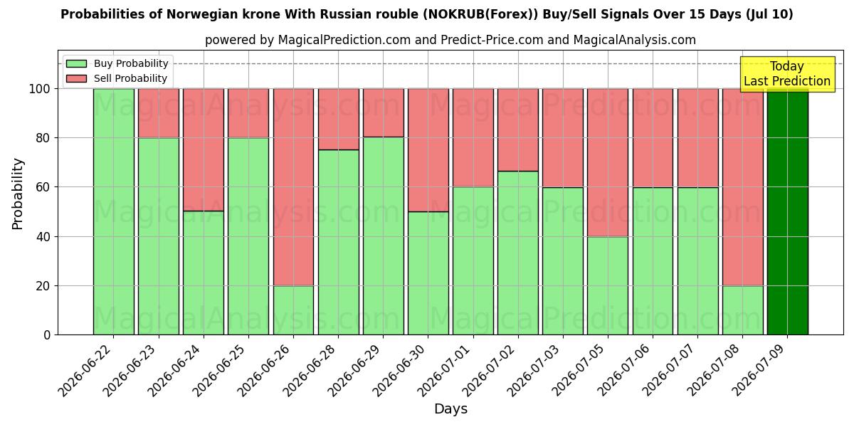 Probabilities of 러시아 루블과 노르웨이 크로네 (NOKRUB(Forex)) Buy/Sell Signals Using Several AI Models Over 5 Days (10 Jul) 