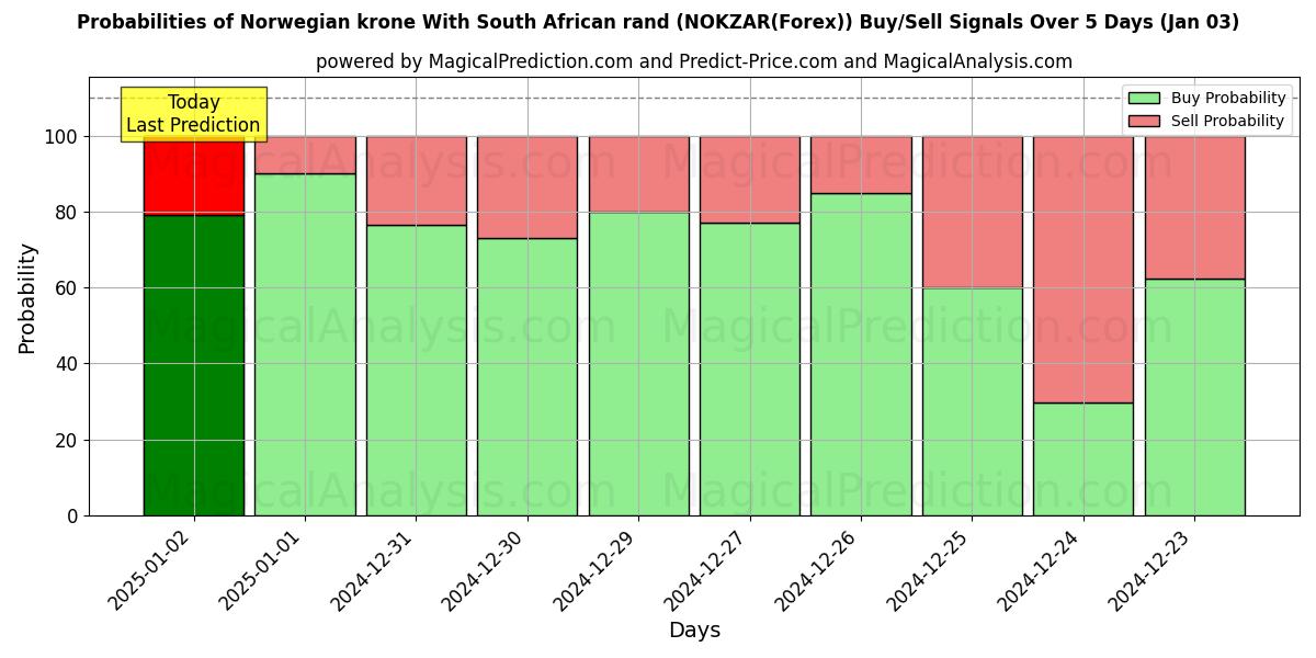 Probabilities of Corona noruega Con rand sudafricano (NOKZAR(Forex)) Buy/Sell Signals Using Several AI Models Over 5 Days (03 Jan) 