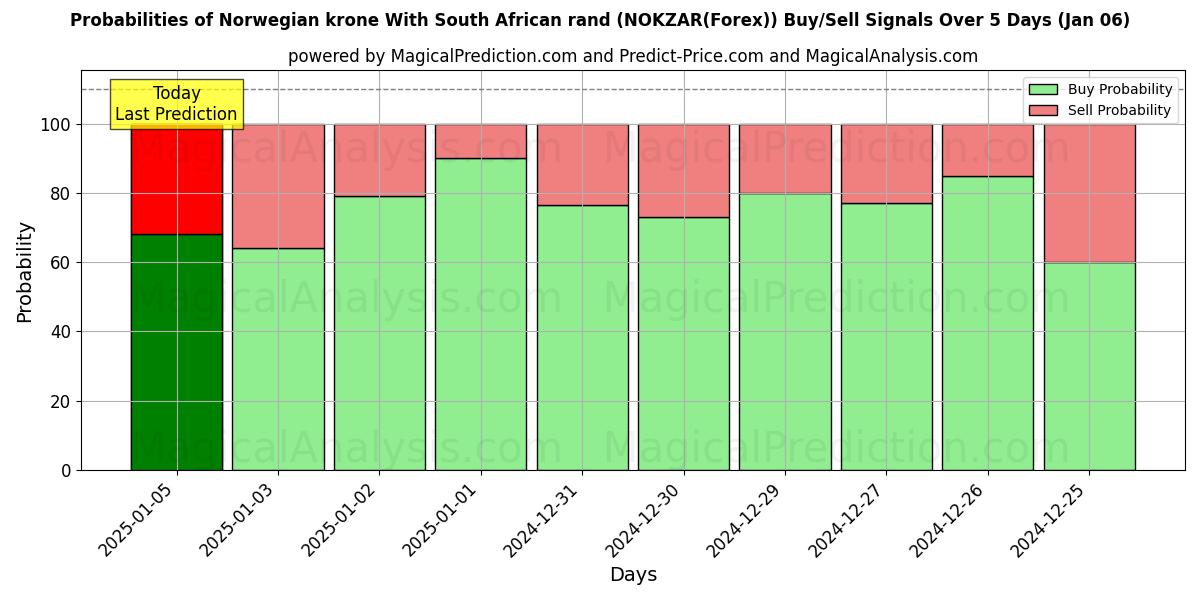 Probabilities of 남아프리카 공화국 랜드와 노르웨이 크로네 (NOKZAR(Forex)) Buy/Sell Signals Using Several AI Models Over 5 Days (06 Jan) 
