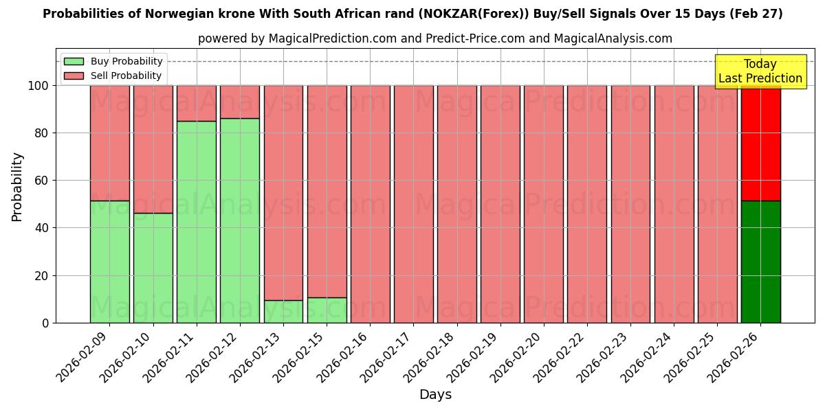 Probabilities of Norveç kronu Güney Afrika randı ile (NOKZAR(Forex)) Buy/Sell Signals Using Several AI Models Over 5 Days (27 Feb) 