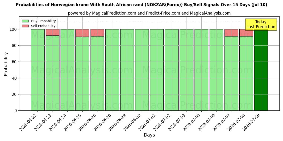 Probabilities of Norveç kronu Güney Afrika randı ile (NOKZAR(Forex)) Buy/Sell Signals Using Several AI Models Over 5 Days (10 Jul) 
