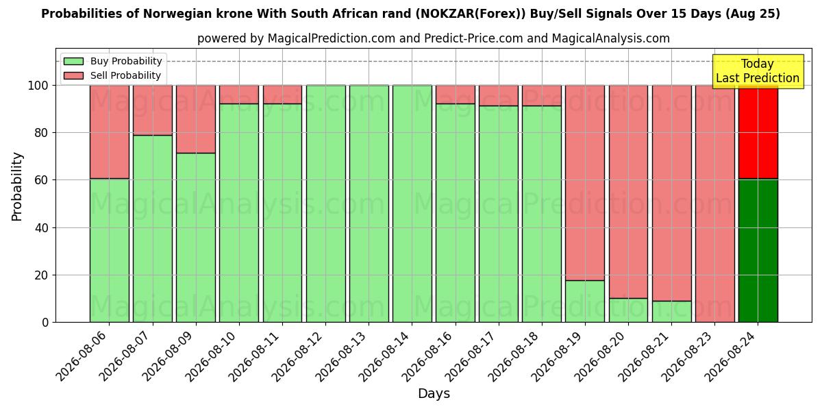 Probabilities of Corona noruega Con rand sudafricano (NOKZAR(Forex)) Buy/Sell Signals Using Several AI Models Over 5 Days (25 Aug) 