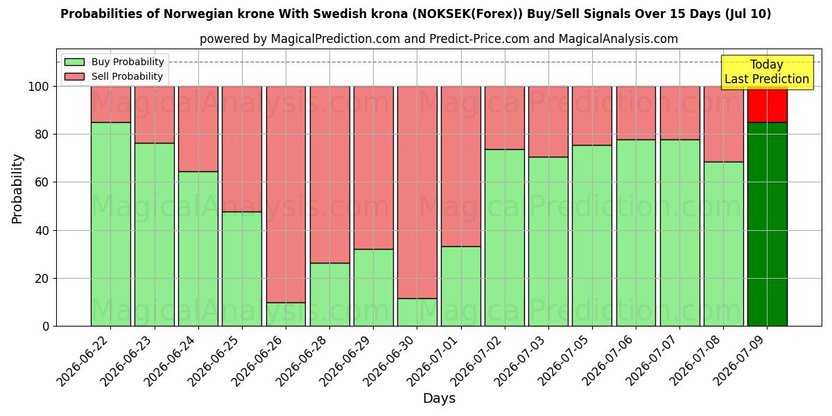 Probabilities of Norska kronor Med svenska kronor (NOKSEK(Forex)) Buy/Sell Signals Using Several AI Models Over 5 Days (10 Jul) 
