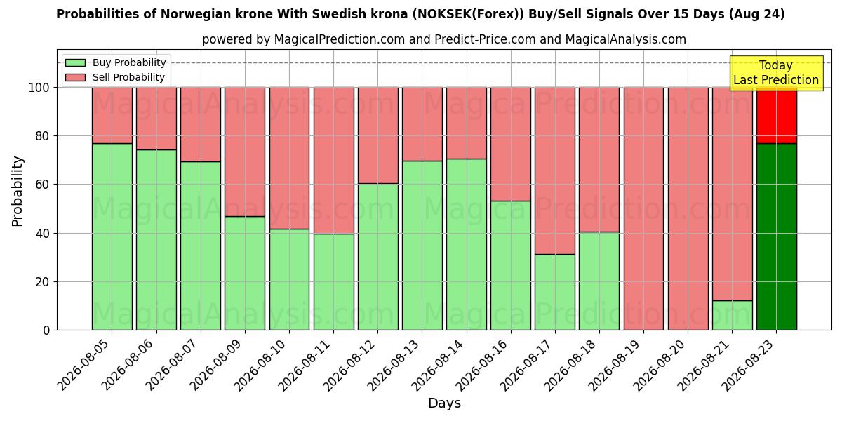Probabilities of Couronne norvégienne Avec couronne suédoise (NOKSEK(Forex)) Buy/Sell Signals Using Several AI Models Over 5 Days (24 Aug) 