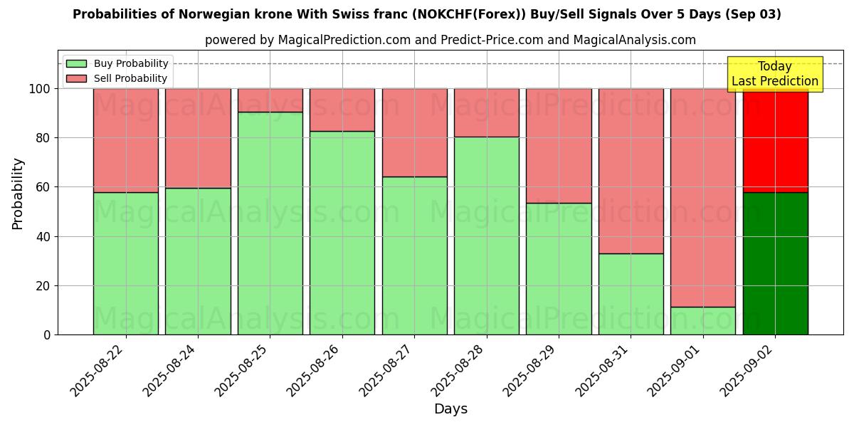 Probabilities of Норвежская крона Со швейцарским франком (NOKCHF(Forex)) Buy/Sell Signals Using Several AI Models Over 5 Days (03 Sep) 