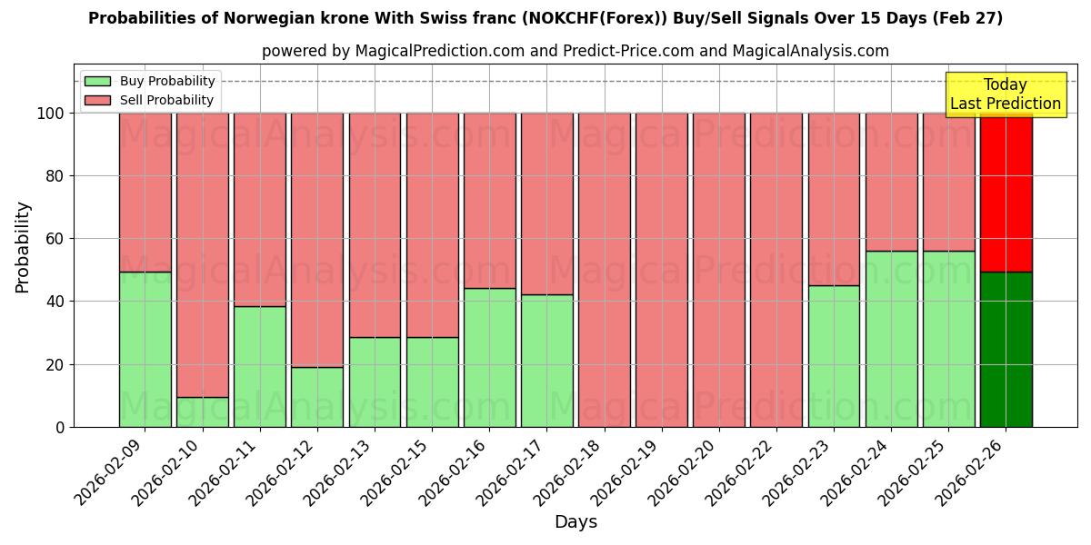 Probabilities of Corona noruega Con franco suizo (NOKCHF(Forex)) Buy/Sell Signals Using Several AI Models Over 5 Days (27 Feb) 