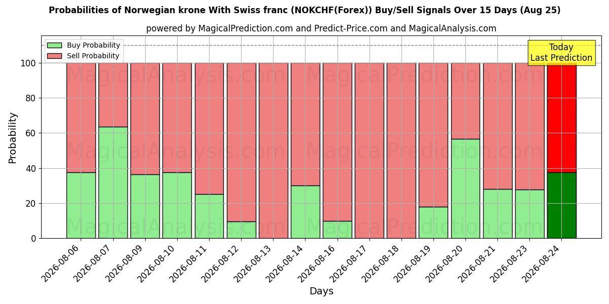 Probabilities of Norwegische Krone mit Schweizer Franken (NOKCHF(Forex)) Buy/Sell Signals Using Several AI Models Over 5 Days (25 Aug) 