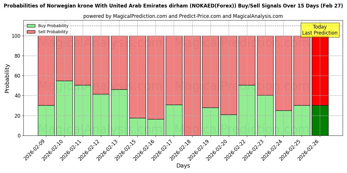 Probabilities of Corona noruega Con dírham de los Emiratos Árabes Unidos (NOKAED(Forex)) Buy/Sell Signals Using Several AI Models Over 5 Days (27 Feb) 