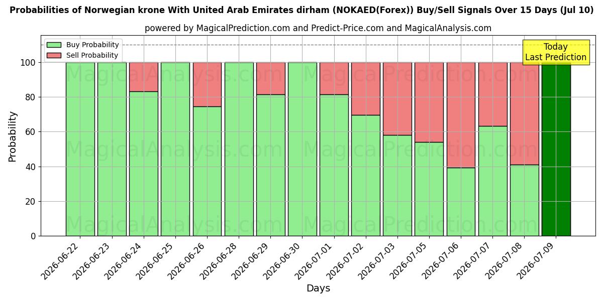 Probabilities of 아랍에미리트 디르함과 노르웨이 크로네 (NOKAED(Forex)) Buy/Sell Signals Using Several AI Models Over 5 Days (10 Jul) 