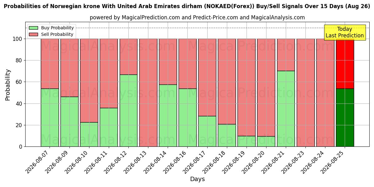 Probabilities of Norwegian krone With United Arab Emirates dirham (NOKAED(Forex)) Buy/Sell Signals Using Several AI Models Over 5 Days (26 Aug) 