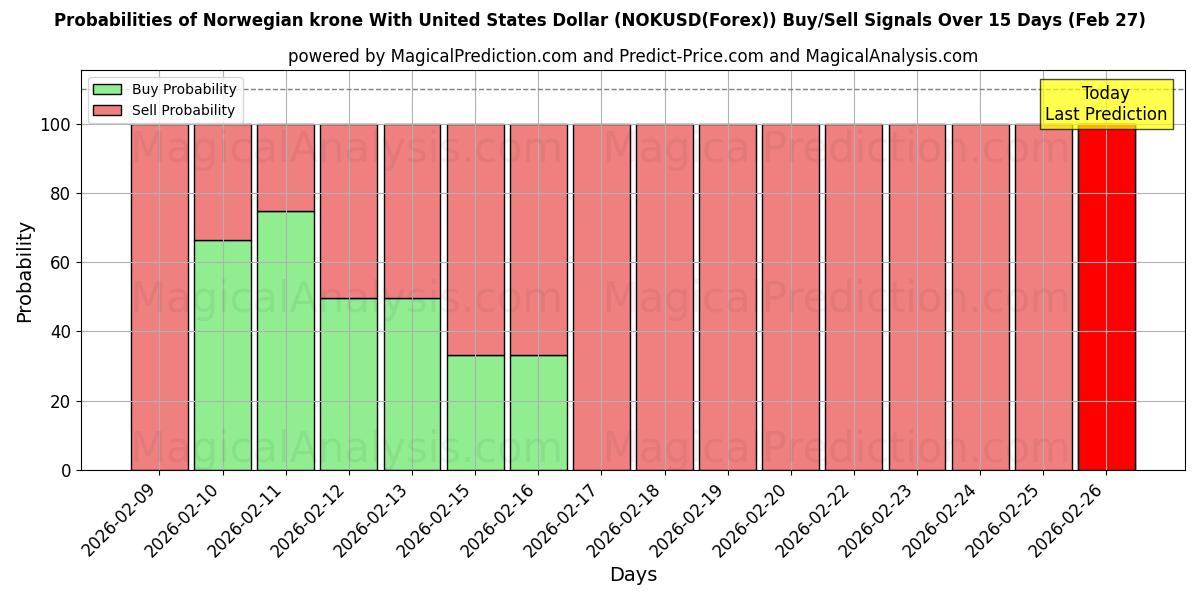 Probabilities of Norsk krone med amerikanske dollar (NOKUSD(Forex)) Buy/Sell Signals Using Several AI Models Over 5 Days (27 Feb) 