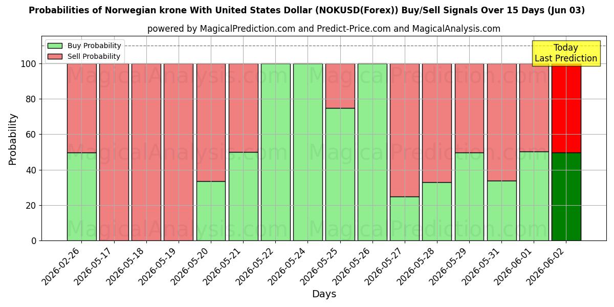 Probabilities of Coroa norueguesa com dólar dos Estados Unidos (NOKUSD(Forex)) Buy/Sell Signals Using Several AI Models Over 5 Days (03 Jun) 