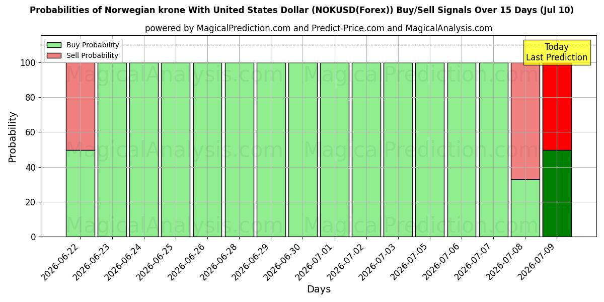 Probabilities of 미국 달러와 노르웨이 크로네 (NOKUSD(Forex)) Buy/Sell Signals Using Several AI Models Over 5 Days (10 Jul) 