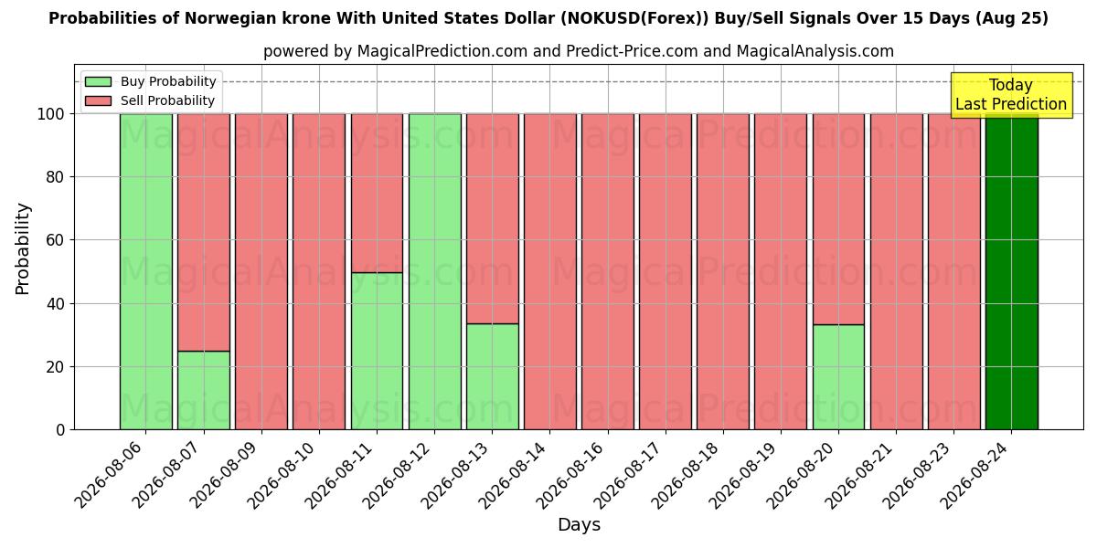 Probabilities of Coroa norueguesa com dólar dos Estados Unidos (NOKUSD(Forex)) Buy/Sell Signals Using Several AI Models Over 5 Days (25 Aug) 