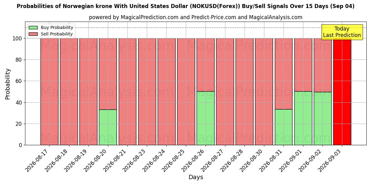 Probabilities of Norwegian krone With United States Dollar (NOKUSD(Forex)) Buy/Sell Signals Using Several AI Models Over 5 Days (04 Sep) 