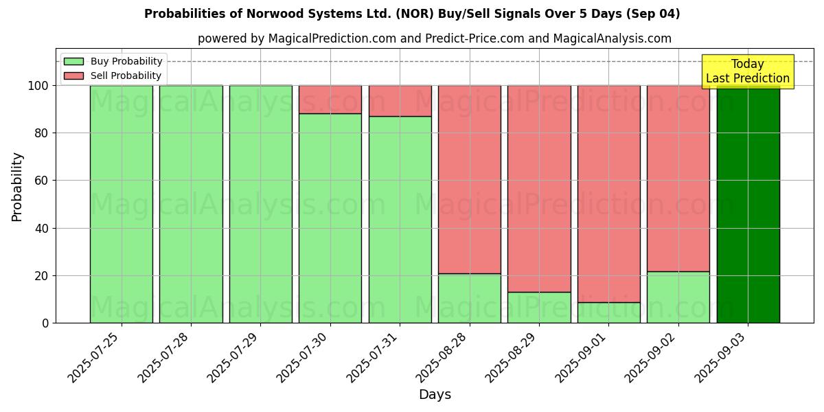 Probabilità di segnali di acquisto/vendita Norwood Systems Ltd. (NOR) utilizzando diversi modelli IA su 10 giorni (04 Sep) Probabilities of Norwood Systems Ltd. (NOR) Buy/Sell Signals Using Several AI Models Over 5 Days (04 Sep)