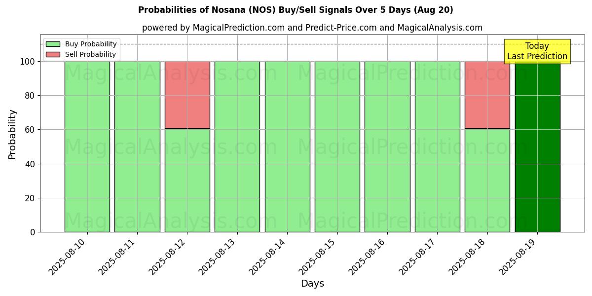 10日間(ノサナ (NOS))の複数のAIモデルによる20 Augの買い/売りシグナルの確率 Probabilities of ノサナ (NOS) Buy/Sell Signals Using Several AI Models Over 5 Days (20 Aug)