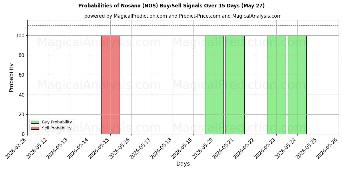 Probabilities of Nosana (NOS) Buy/Sell Signals Using Several AI Models Over 5 Days (27 May) 